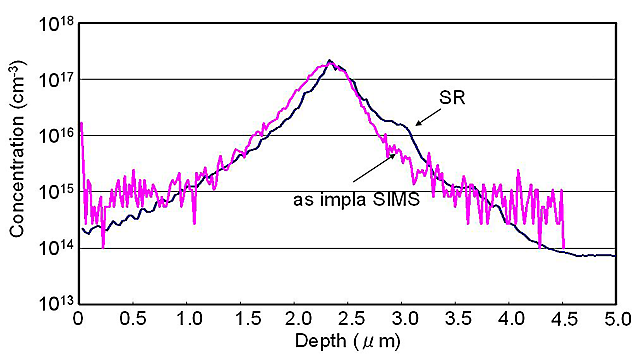 Anneal data